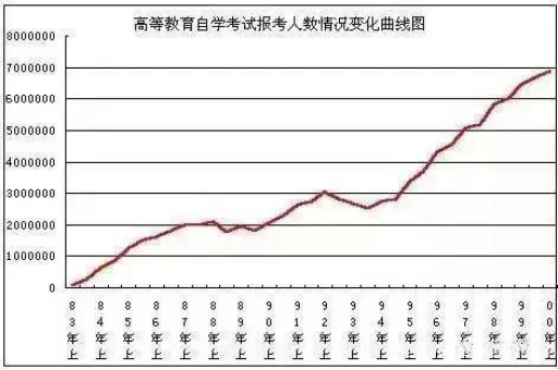 自考研究生的流程是什么？如何提高自考通过率？